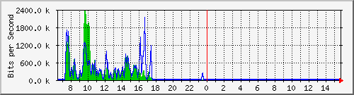 ec-9300_gigabitethernet2_0_7 Traffic Graph