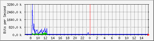 ec-9300_gigabitethernet3_0_11 Traffic Graph