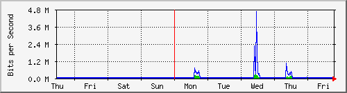 week