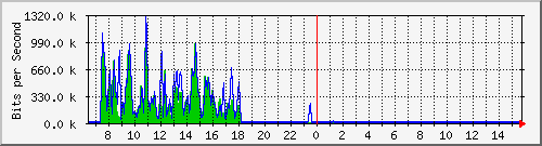 ec-9300_gigabitethernet3_0_12 Traffic Graph