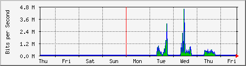 week