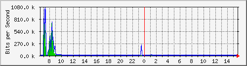 ec-9300_gigabitethernet3_0_15 Traffic Graph