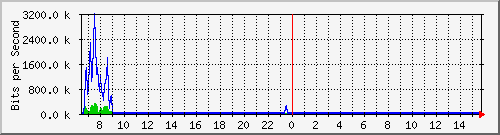 ec-9300_gigabitethernet3_0_17 Traffic Graph