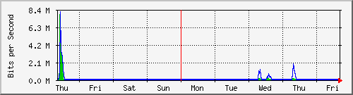 week