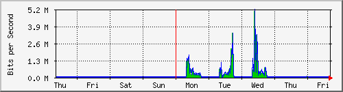 week