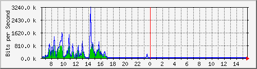 ec-9300_gigabitethernet3_0_22 Traffic Graph