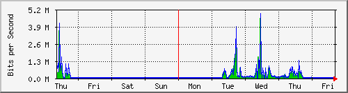 week