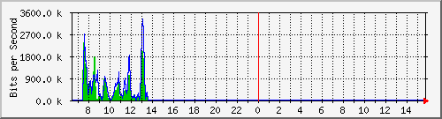 ec-9300_gigabitethernet3_0_26 Traffic Graph