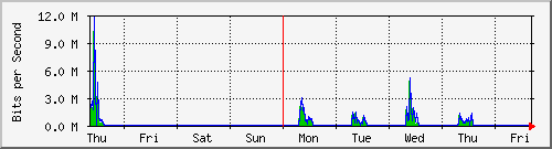week