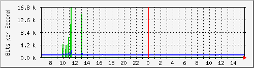 ec-9300_gigabitethernet3_0_28 Traffic Graph