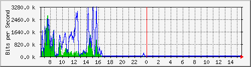 ec-9300_gigabitethernet3_0_31 Traffic Graph