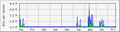 week
