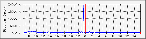ec-9300_gigabitethernet3_0_35 Traffic Graph