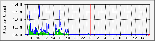 ec-9300_gigabitethernet3_0_39 Traffic Graph