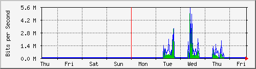 week
