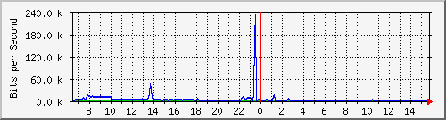 ec-9300_gigabitethernet3_0_40 Traffic Graph