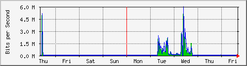 week