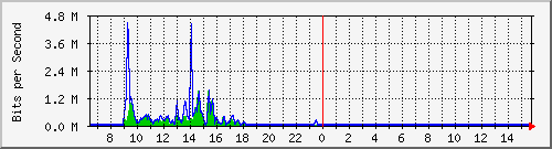 ec-9300_gigabitethernet3_0_47 Traffic Graph