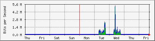 week