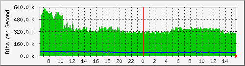 ec-9300_gigabitethernet4_0_1 Traffic Graph
