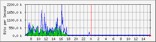 ec-9300_gigabitethernet4_0_11 Traffic Graph