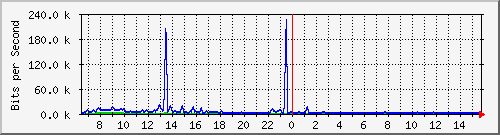 ec-9300_gigabitethernet4_0_14 Traffic Graph