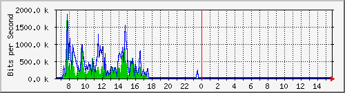 ec-9300_gigabitethernet4_0_15 Traffic Graph