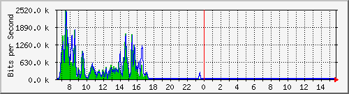 ec-9300_gigabitethernet4_0_23 Traffic Graph