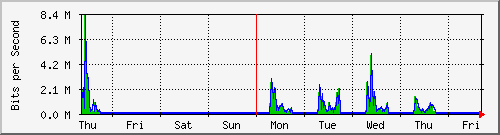 week