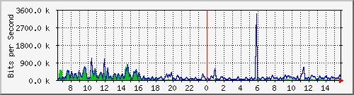 ec-9300_gigabitethernet4_0_24 Traffic Graph