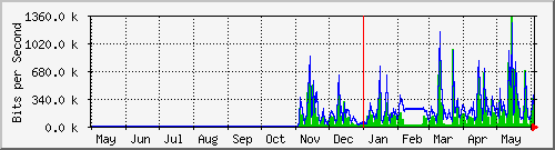 year