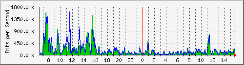ec-9300_gigabitethernet4_0_26 Traffic Graph