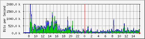 ec-9300_gigabitethernet4_0_27 Traffic Graph