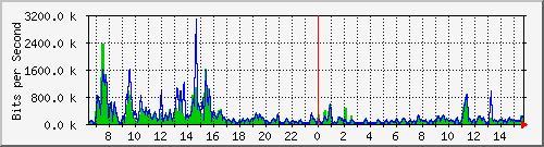 ec-9300_gigabitethernet4_0_28 Traffic Graph