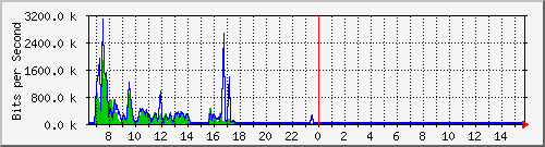 ec-9300_gigabitethernet4_0_31 Traffic Graph