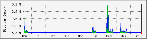 week