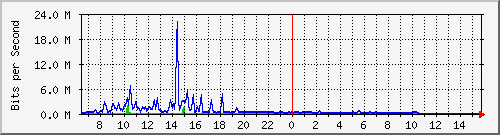 ec-9300_gigabitethernet4_0_34 Traffic Graph