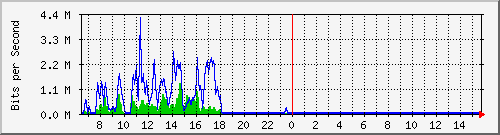 ec-9300_gigabitethernet4_0_36 Traffic Graph