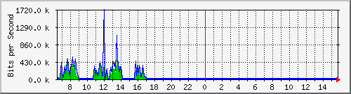 ec-9300_gigabitethernet4_0_37 Traffic Graph