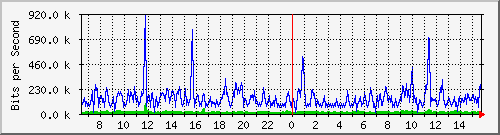 ec-9300_gigabitethernet4_0_38 Traffic Graph