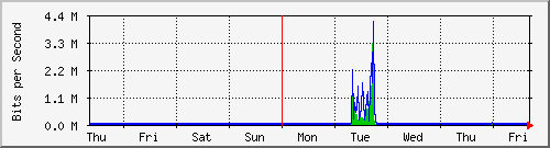 week