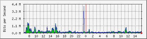 ec-9300_gigabitethernet4_0_4 Traffic Graph
