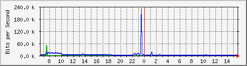 ec-9300_gigabitethernet4_0_40 Traffic Graph