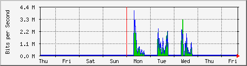 week