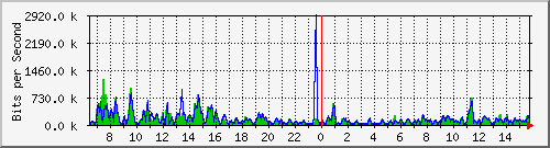 ec-9300_gigabitethernet4_0_45 Traffic Graph