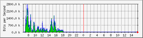 ec-9300_gigabitethernet4_0_46 Traffic Graph