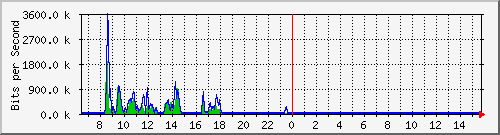 ec-9300_gigabitethernet4_0_48 Traffic Graph