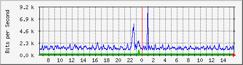 ec-9300_gigabitethernet4_0_9 Traffic Graph