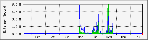 week