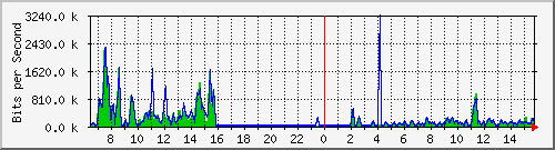 ec-9300_gigabitethernet5_0_12 Traffic Graph